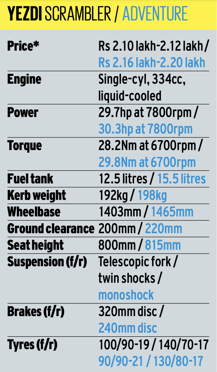 Updated Yezdi Adventure, Scrambler review: incremental changes